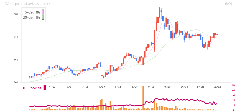 ウエスコホールディングス(6091)の日足チャート