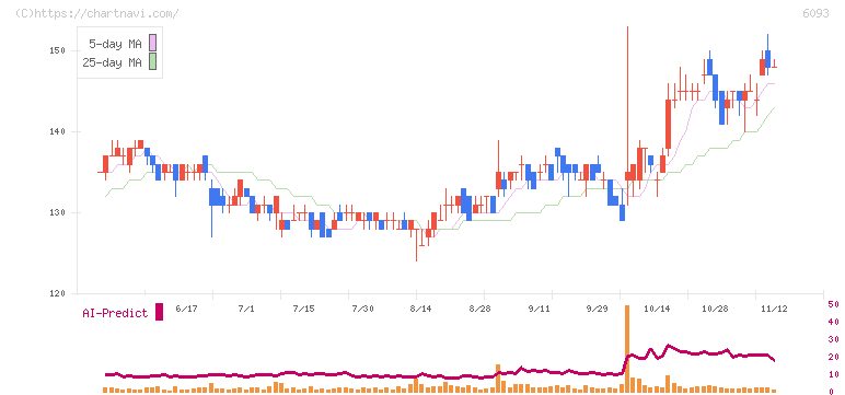 エスクロー・エージェント・ジャパン(6093)の日足チャート