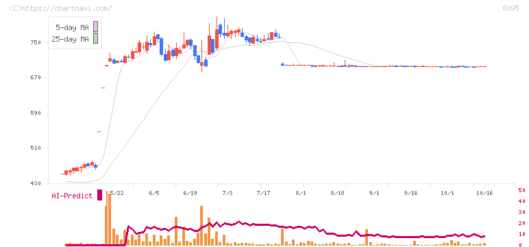 メドピア(6095)の日足チャート