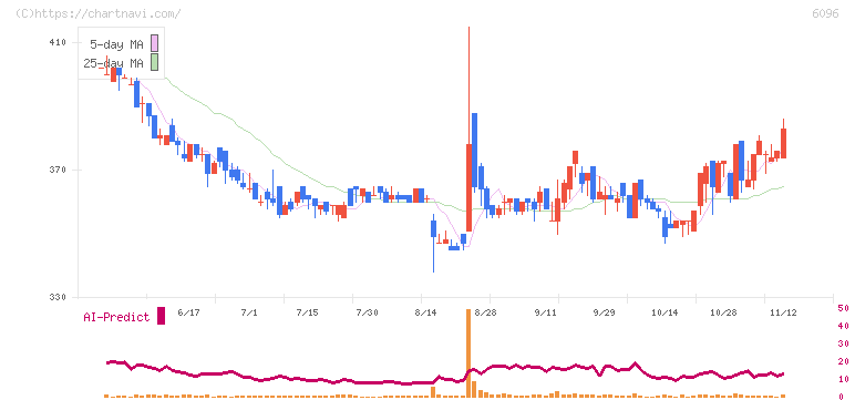 レアジョブ(6096)の日足チャート