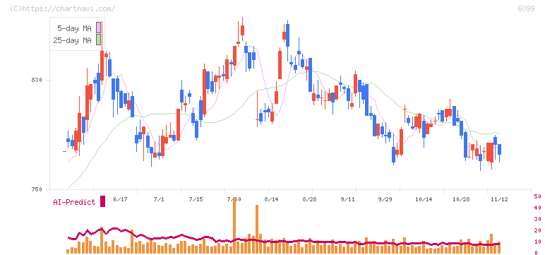 エラン(6099)の日足チャート