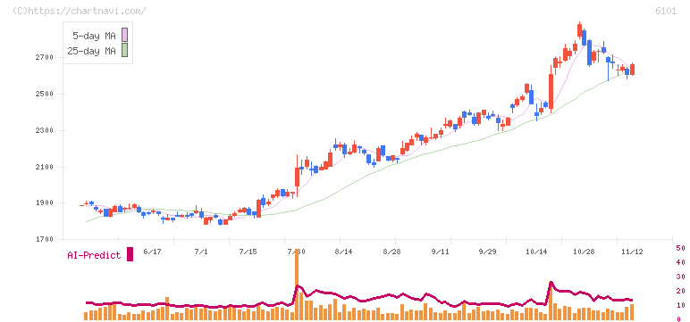 ツガミ(6101)の日足チャート