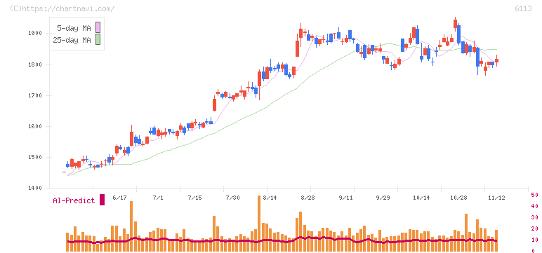 アマダ(6113)の日足チャート