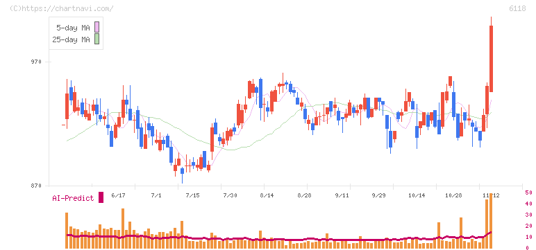 アイダエンジニアリング(6118)の日足チャート