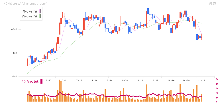 岡本工作機械製作所(6125)の日足チャート