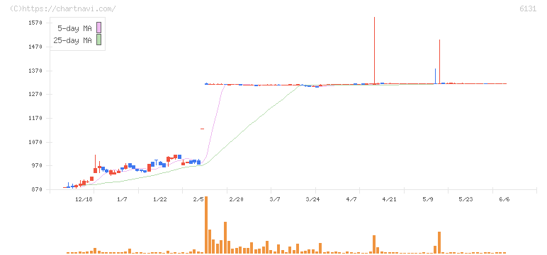 浜井産業(6131)の日足チャート