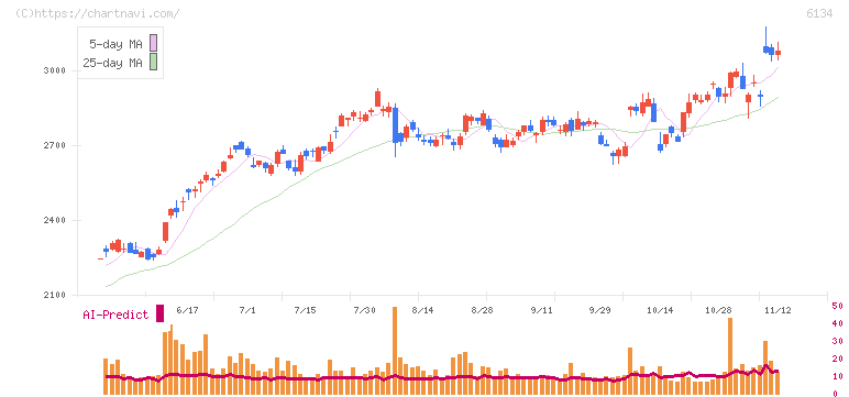 ＦＵＪＩ(6134)の日足チャート