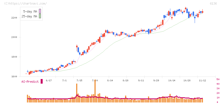 ＯＳＧ(6136)の日足チャート