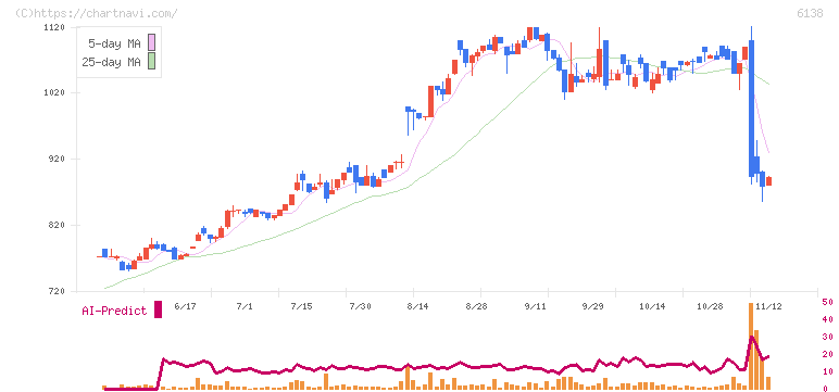 ダイジェット工業(6138)の日足チャート