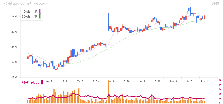 ＮＩＴＴＯＫＵ(6145)の日足チャート