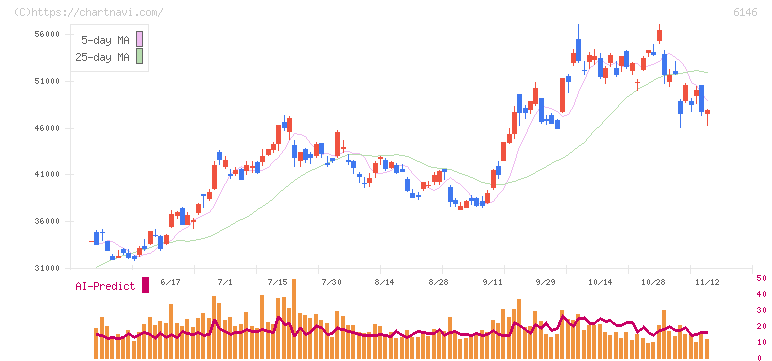 ディスコ(6146)の日足チャート