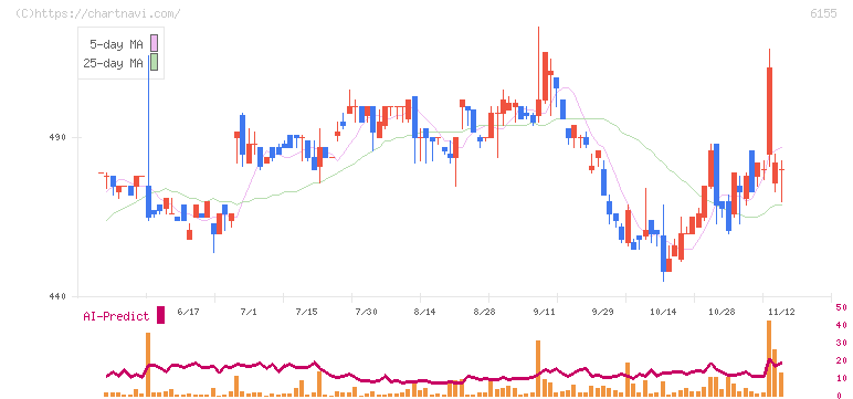 高松機械工業(6155)の日足チャート