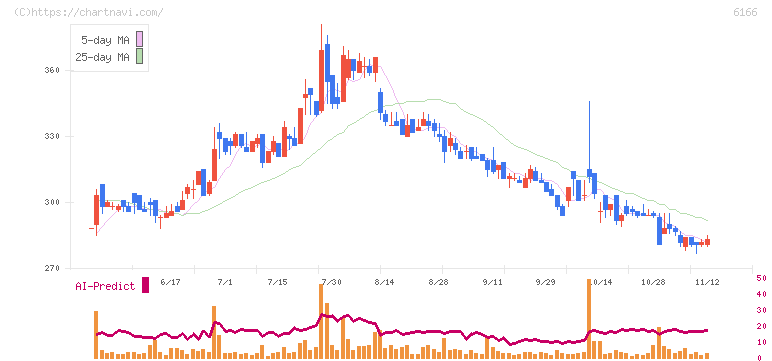 中村超硬(6166)の日足チャート