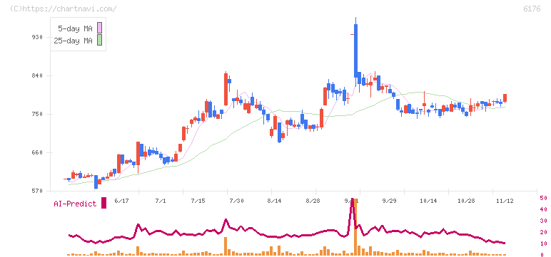 ブランジスタ(6176)の日足チャート