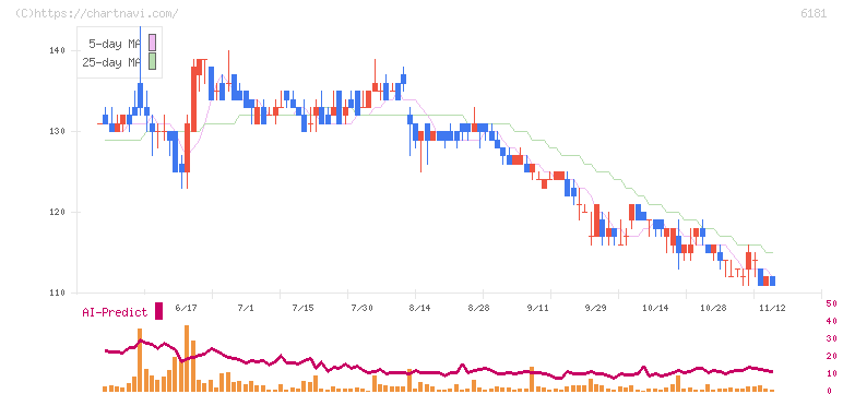 タメニー(6181)の日足チャート