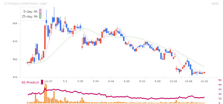 メタリアル(6182)の日足チャート