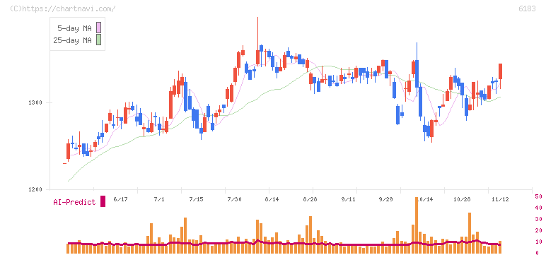 ベルシステム２４ホールディングス(6183)の日足チャート