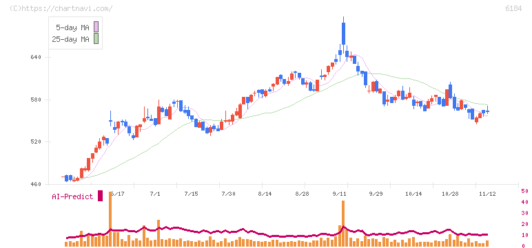 鎌倉新書(6184)の日足チャート