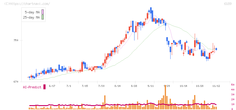 グローバルキッズＣＯＭＰＡＮＹ(6189)の日足チャート
