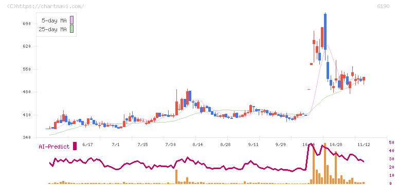 フェニックスバイオ(6190)の日足チャート