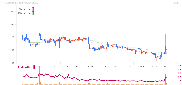 ホープ(6195)の日足チャート