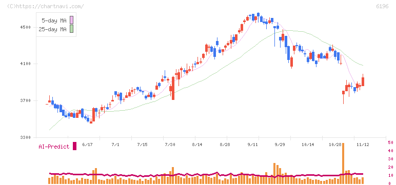 ストライク(6196)の日足チャート