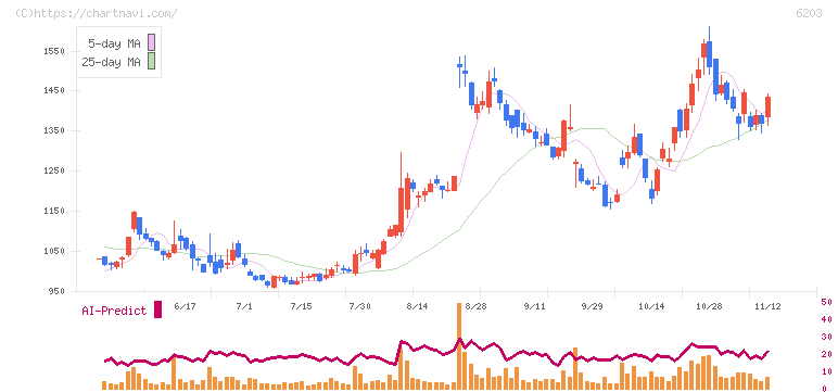 豊和工業(6203)の日足チャート