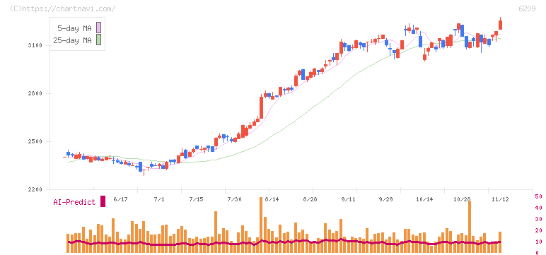 リケンＮＰＲ(6209)の日足チャート
