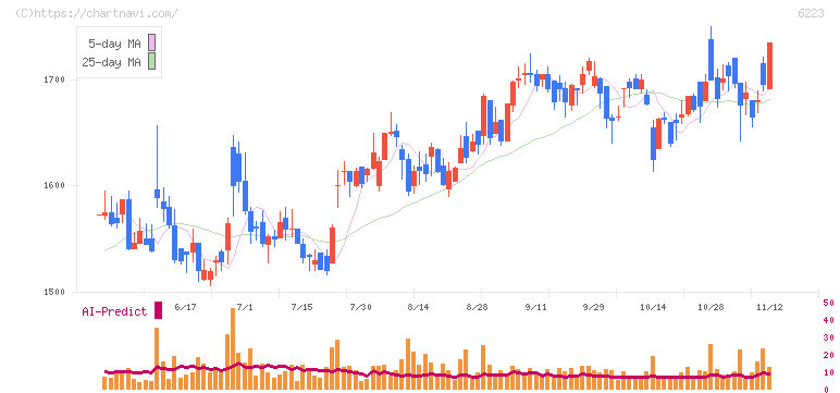 西部技研(6223)の日足チャート
