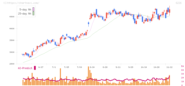 守谷輸送機工業(6226)の日足チャート