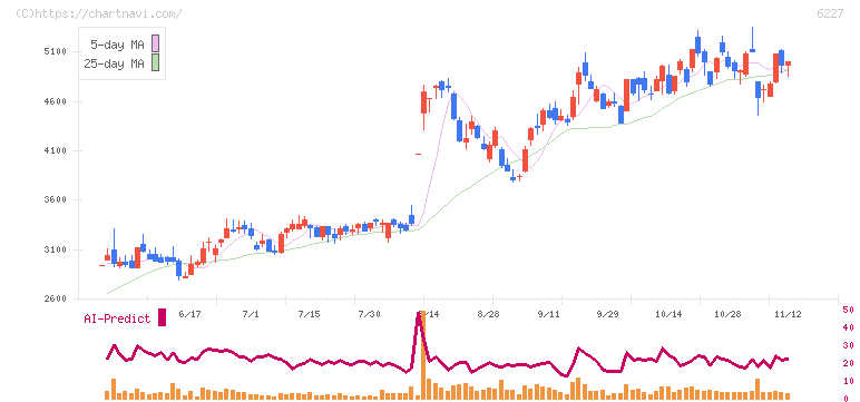 ＡＩメカテック(6227)の日足チャート