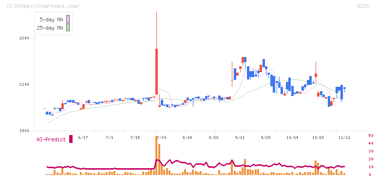 ＳＡＮＥＩ(6230)の日足チャート