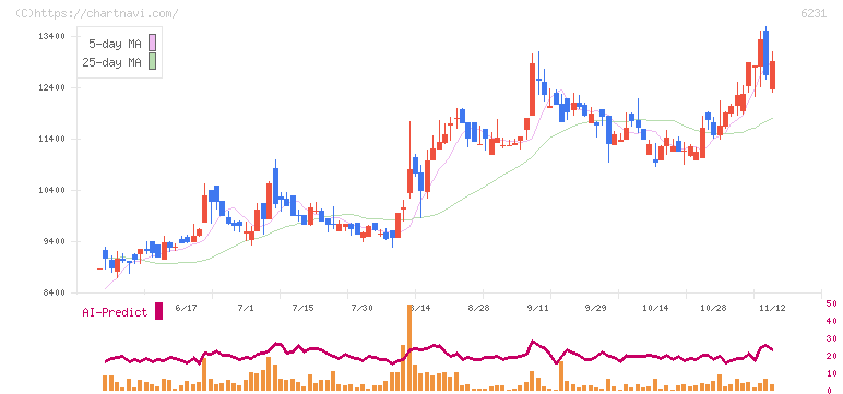 木村工機(6231)の日足チャート
