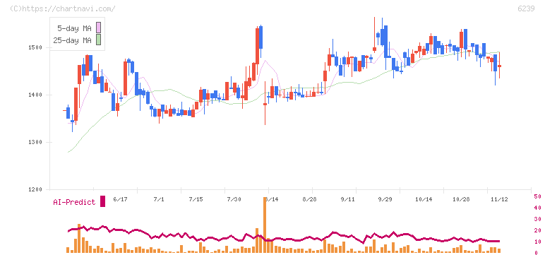 ナガオカ(6239)の日足チャート