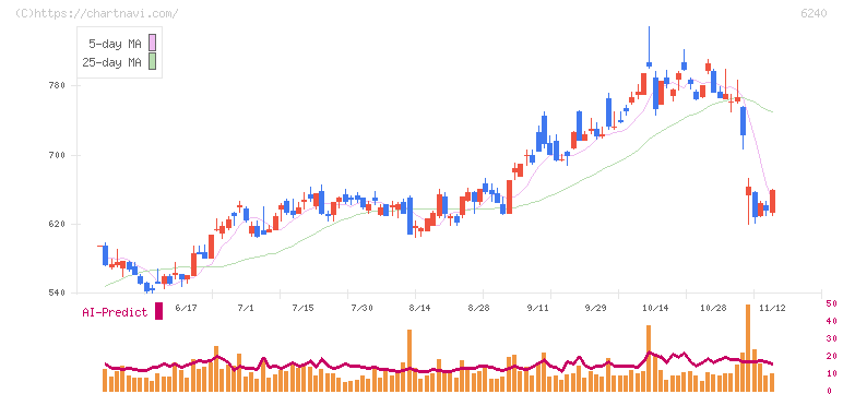 ヤマシンフィルタ(6240)の日足チャート