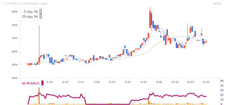 横田製作所(6248)の日足チャート