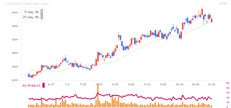 野村マイクロ・サイエンス(6254)の日足チャート
