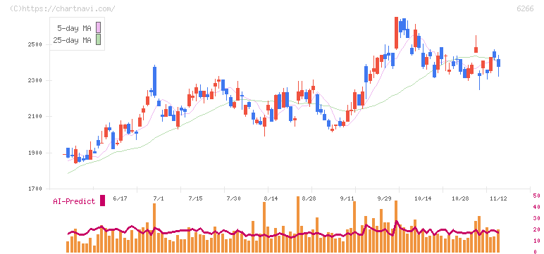 タツモ(6266)の日足チャート
