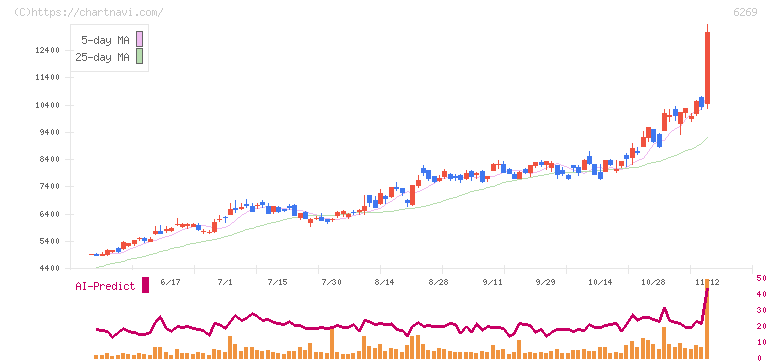 三井海洋開発(6269)の日足チャート