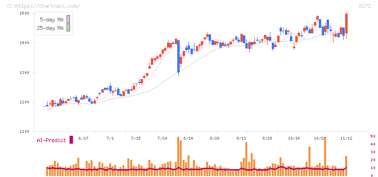 レオン自動機(6272)の日足チャート
