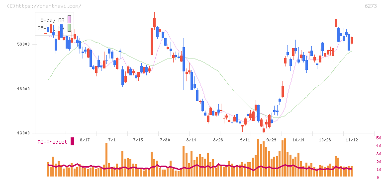 ＳＭＣ(6273)の日足チャート
