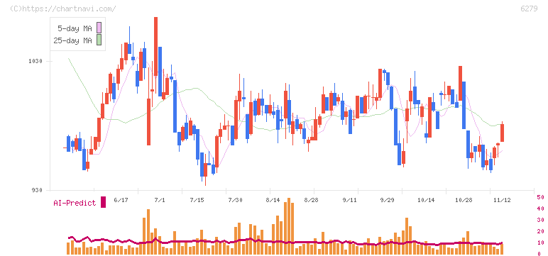 瑞光(6279)の日足チャート