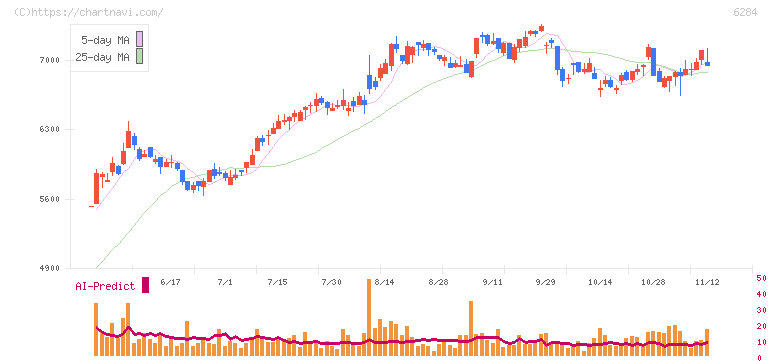 日精エー・エス・ビー機械(6284)の日足チャート
