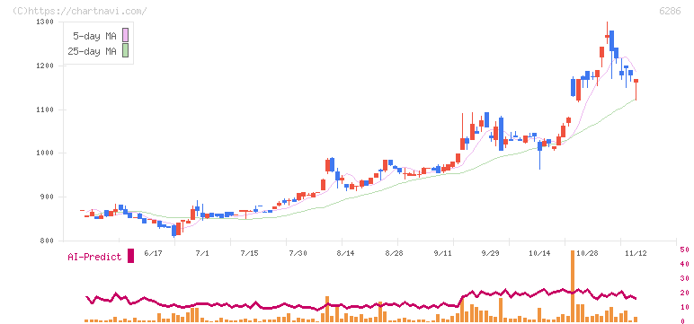 靜甲(6286)の日足チャート