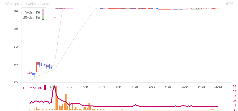 鉱研工業(6297)の日足チャート