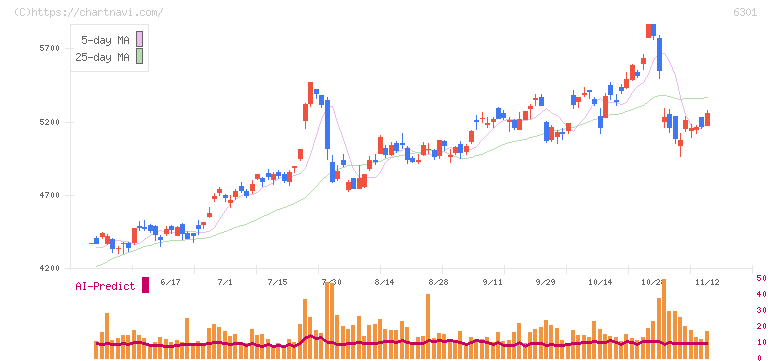 コマツ(6301)の日足チャート