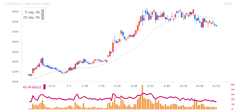 井関農機(6310)の日足チャート
