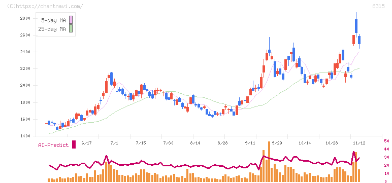 ＴＯＷＡ(6315)の日足チャート