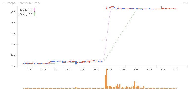 シンニッタン(6319)の日足チャート
