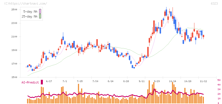 ローツェ(6323)の日足チャート
